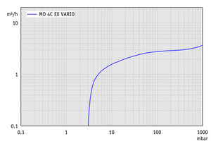 MD 4C EX VARIO - 抽速曲線